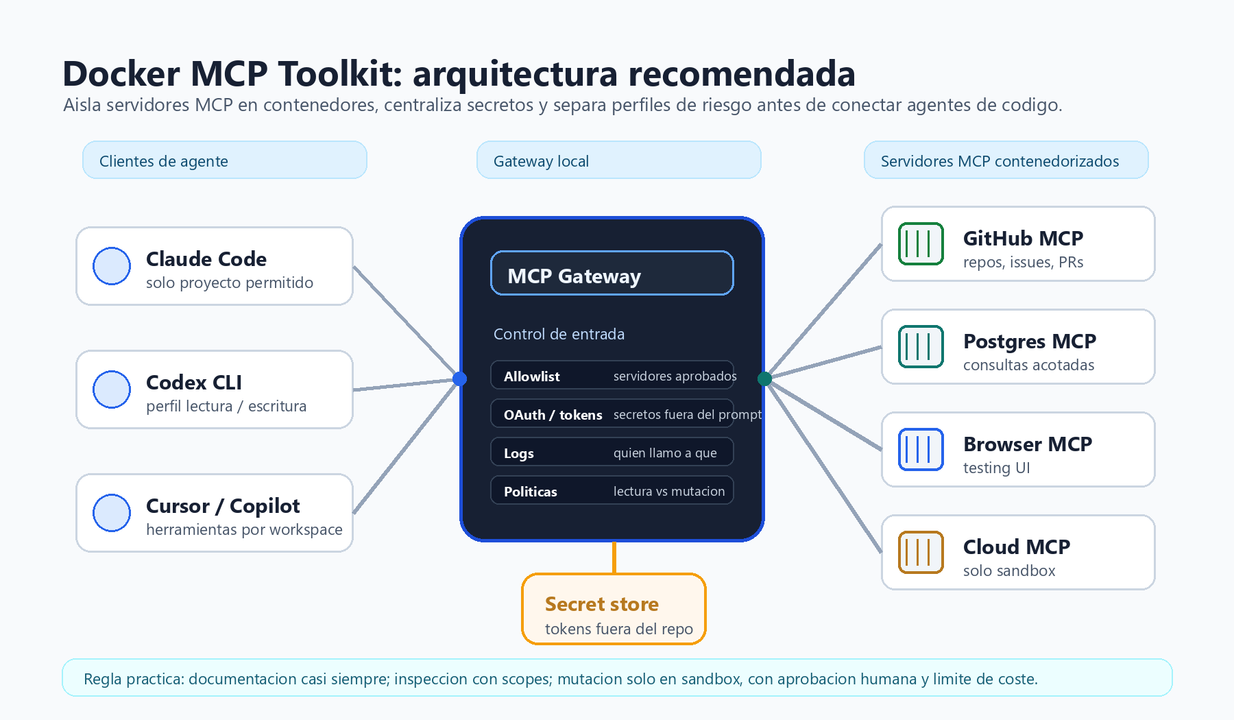 Diagrama de Docker MCP Toolkit con clientes de agente conectados a un MCP Gateway, perfiles, secret store y servidores MCP contenedorizados
