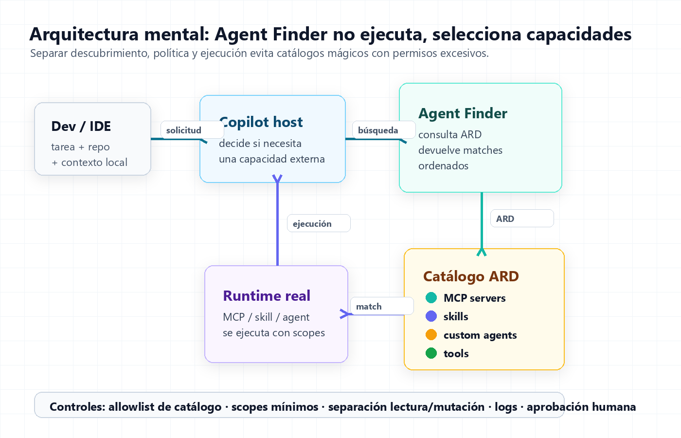 Diagrama de Agent Finder donde un host Copilot consulta un catálogo ARD, recibe matches de MCP servers, skills, custom agents y tools, y ejecuta solo capacidades con scopes y políticas