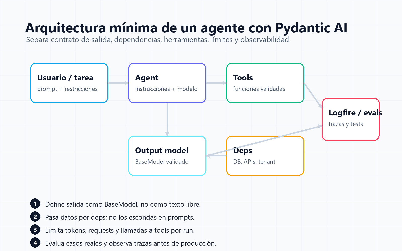 Diagrama de arquitectura de un agente Pydantic AI con prompt, Agent, tools, dependencias, output model, Logfire y evals