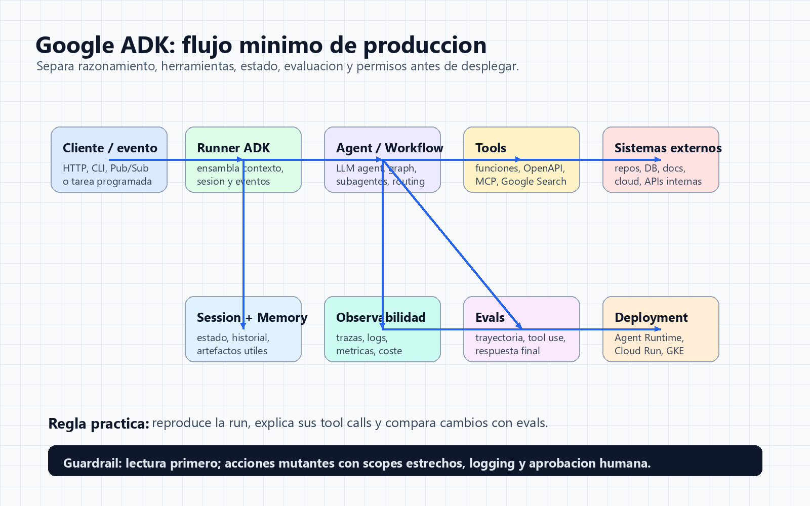 Diagrama de un flujo Google ADK con cliente, runner, agent workflow, tools, sistemas externos, session memory, observabilidad, evals y deployment