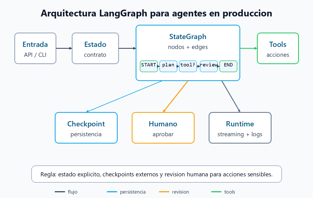 Diagrama de arquitectura de un agente LangGraph con entrada, estado, StateGraph, tools, checkpoint persistente, revisión humana y runtime con logs