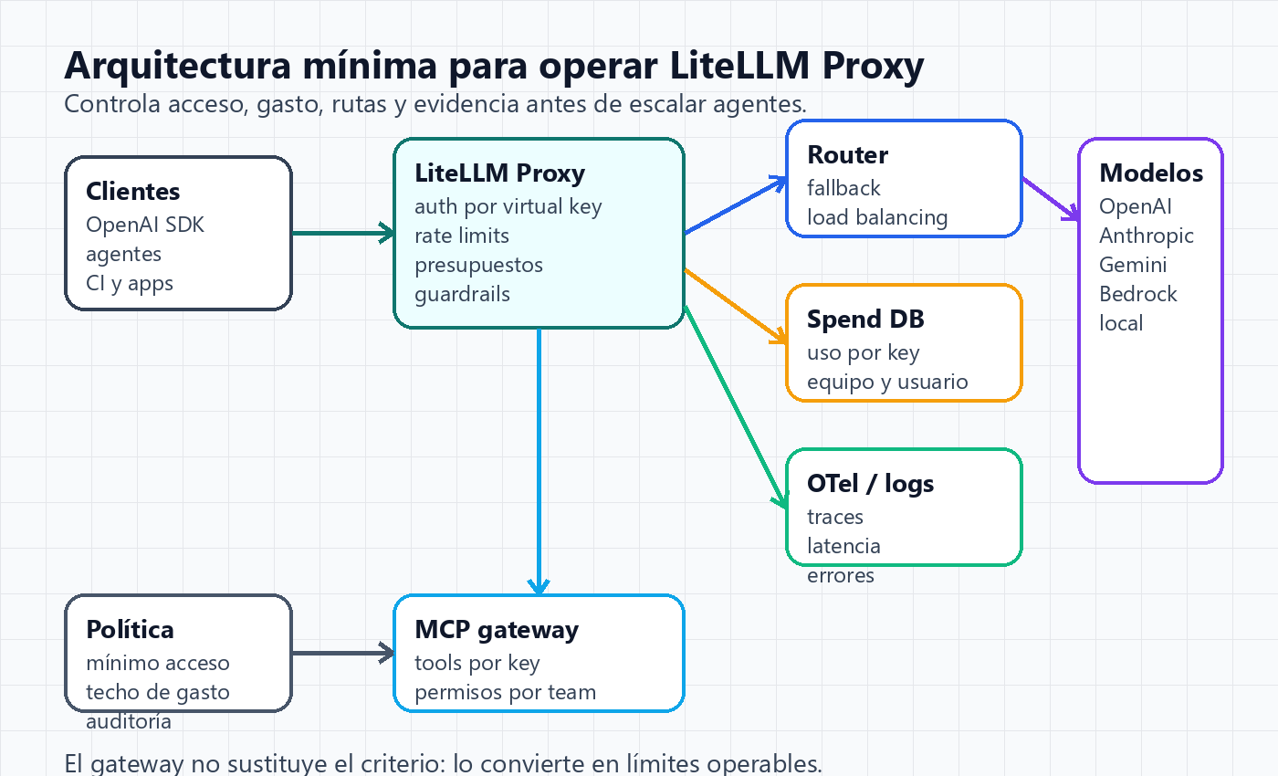 Diagrama de arquitectura de LiteLLM Proxy con clientes, virtual keys, budgets, router, base de datos de gasto, OpenTelemetry, MCP gateway y proveedores de modelos