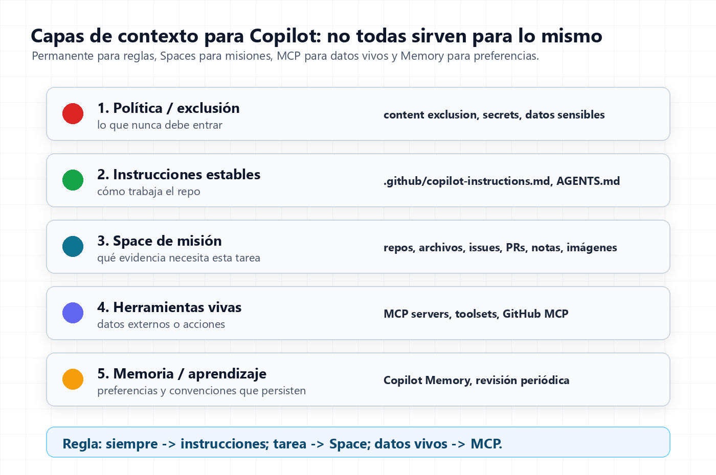 Diagrama de cinco capas de contexto para Copilot: exclusión, instrucciones estables, Copilot Spaces, herramientas MCP y memoria