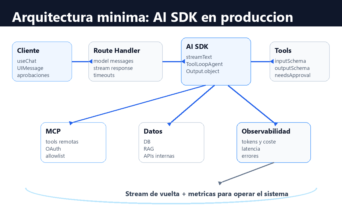 Diagrama de arquitectura de AI SDK en Next.js con cliente, route handler, agente, tools, MCP, datos y observabilidad