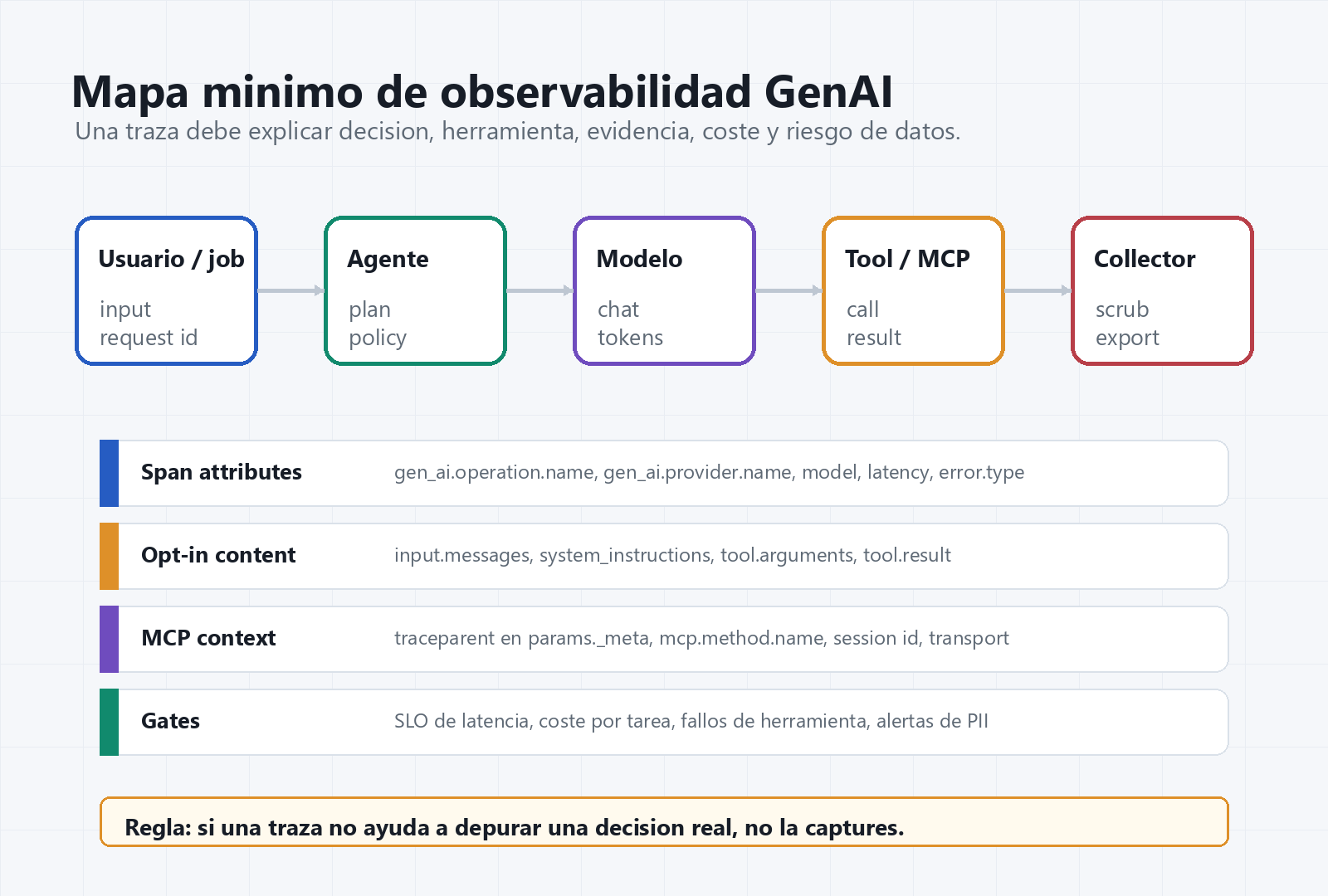 Diagrama de observabilidad GenAI con usuario, agente, modelo, tool MCP, collector, atributos de span, contenido opt-in y gates