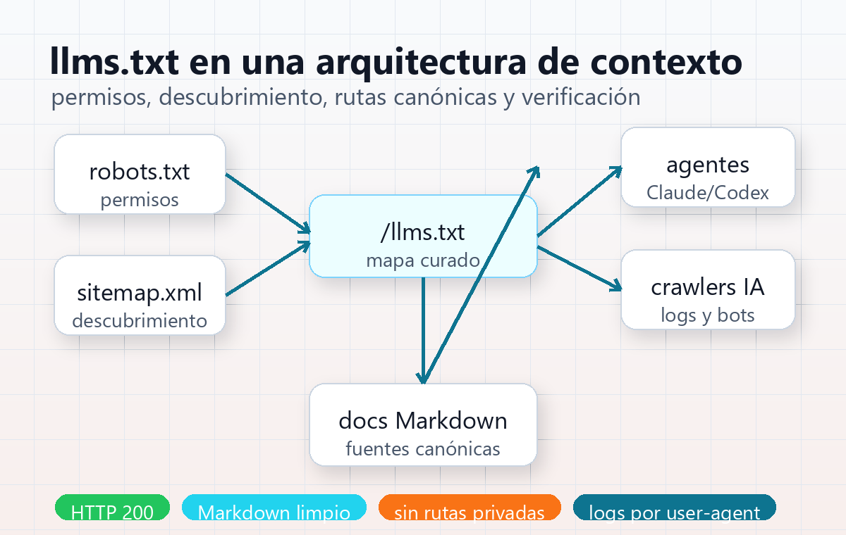 Diagrama de flujo llms.txt con robots.txt, sitemap, docs Markdown, agentes de código, crawlers de IA y verificación de logs