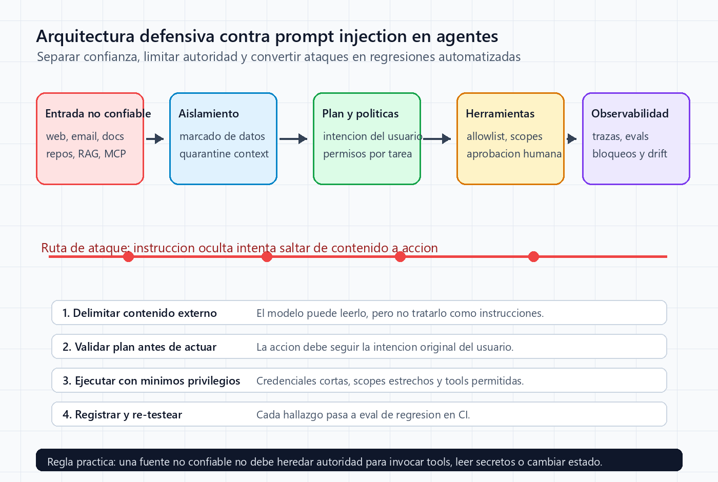 Diagrama de arquitectura defensiva contra prompt injection en agentes con entrada no confiable, aislamiento, políticas, herramientas y observabilidad