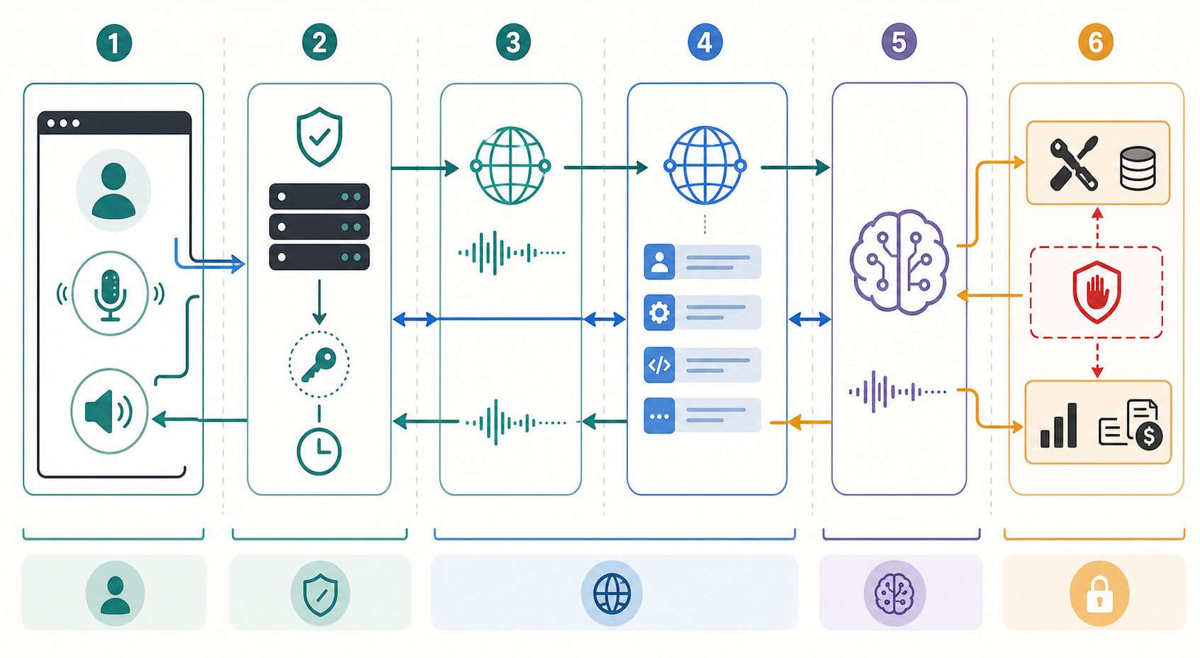 Diagrama de agente de voz con navegador, backend que emite token efímero, conexión WebRTC, canal de datos, modelo realtime, tools, guardrails y registro de costes