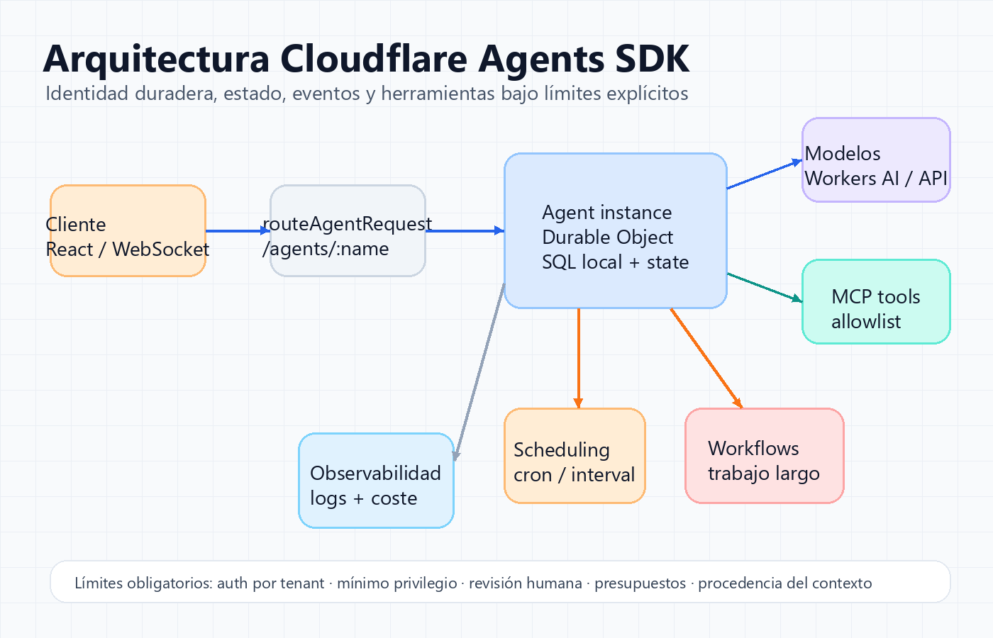 Diagrama de arquitectura de Cloudflare Agents SDK con cliente, routing, instancia Agent sobre Durable Objects, estado SQL, WebSockets, scheduling, Workflows, MCP y observabilidad