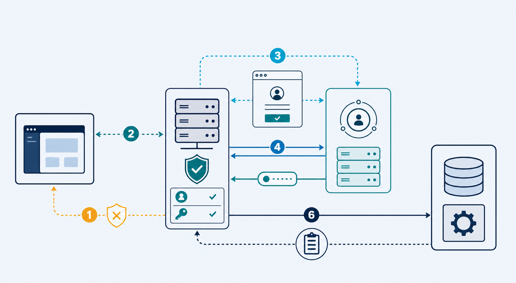 Diagrama de OAuth para MCP con cliente, servidor MCP protegido, proveedor de identidad y sistema de datos; el flujo muestra challenge, metadata, consentimiento, token, validación de permisos y auditoría
