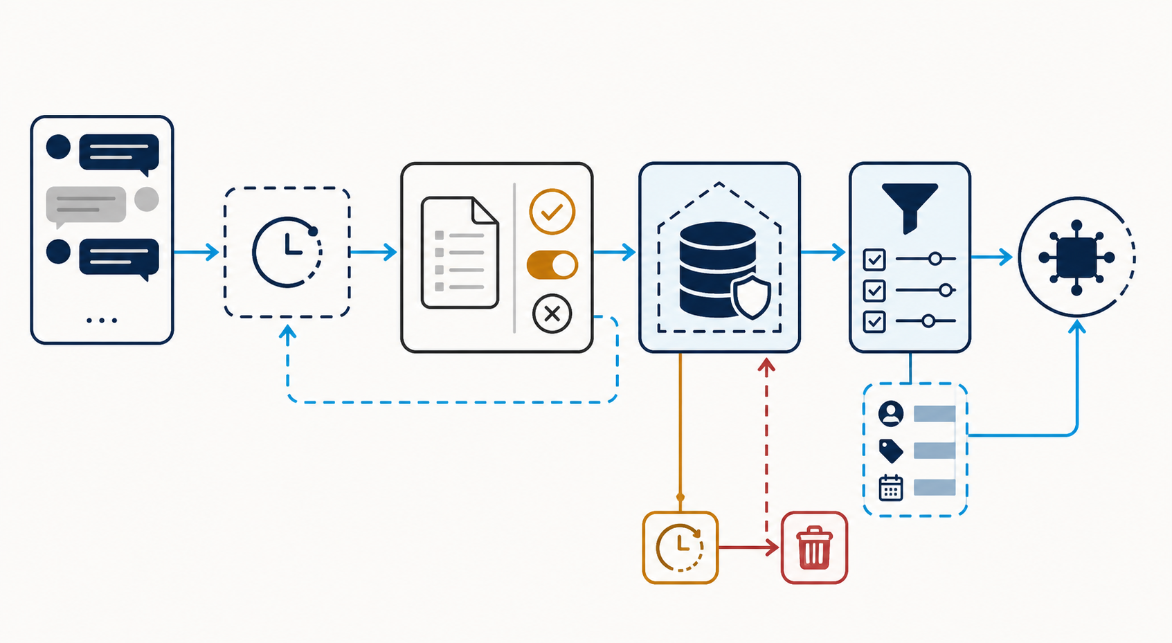 Diagrama del flujo de conversación hacia estado temporal, filtro de extracción y memoria persistente aislada por tenant, con recuperación filtrada y controles de expiración y borrado