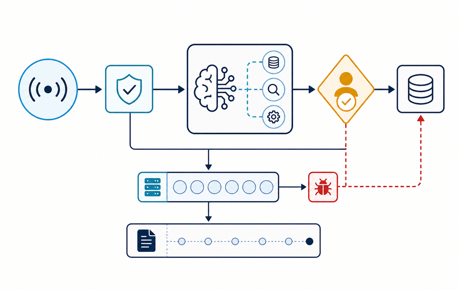 Diagrama de workflow agentic con evento de entrada, validación, agente con herramientas limitadas, aprobación humana, cola de trabajos, ruta de error y registro de auditoría