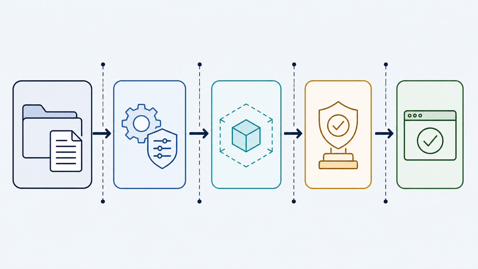 Flujo conceptual de configuración de Codex CLI: instrucciones del repositorio, perfil de configuración, sandbox, punto de aprobación y ejecución validada