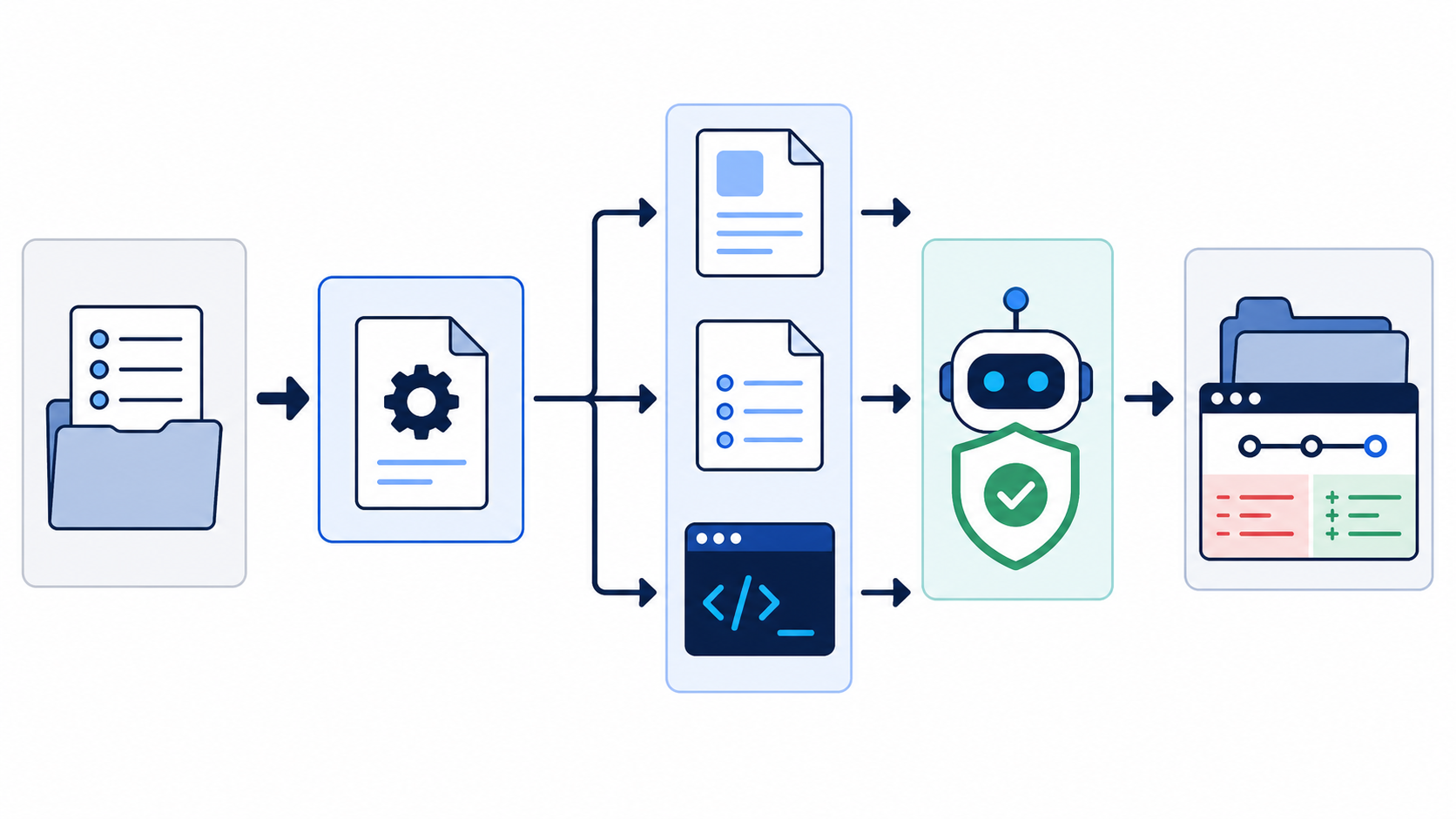 Flujo conceptual de una tarea de desarrollo que activa una skill, carga instrucciones, referencias y script bajo demanda, pasa una verificación y produce un cambio revisable