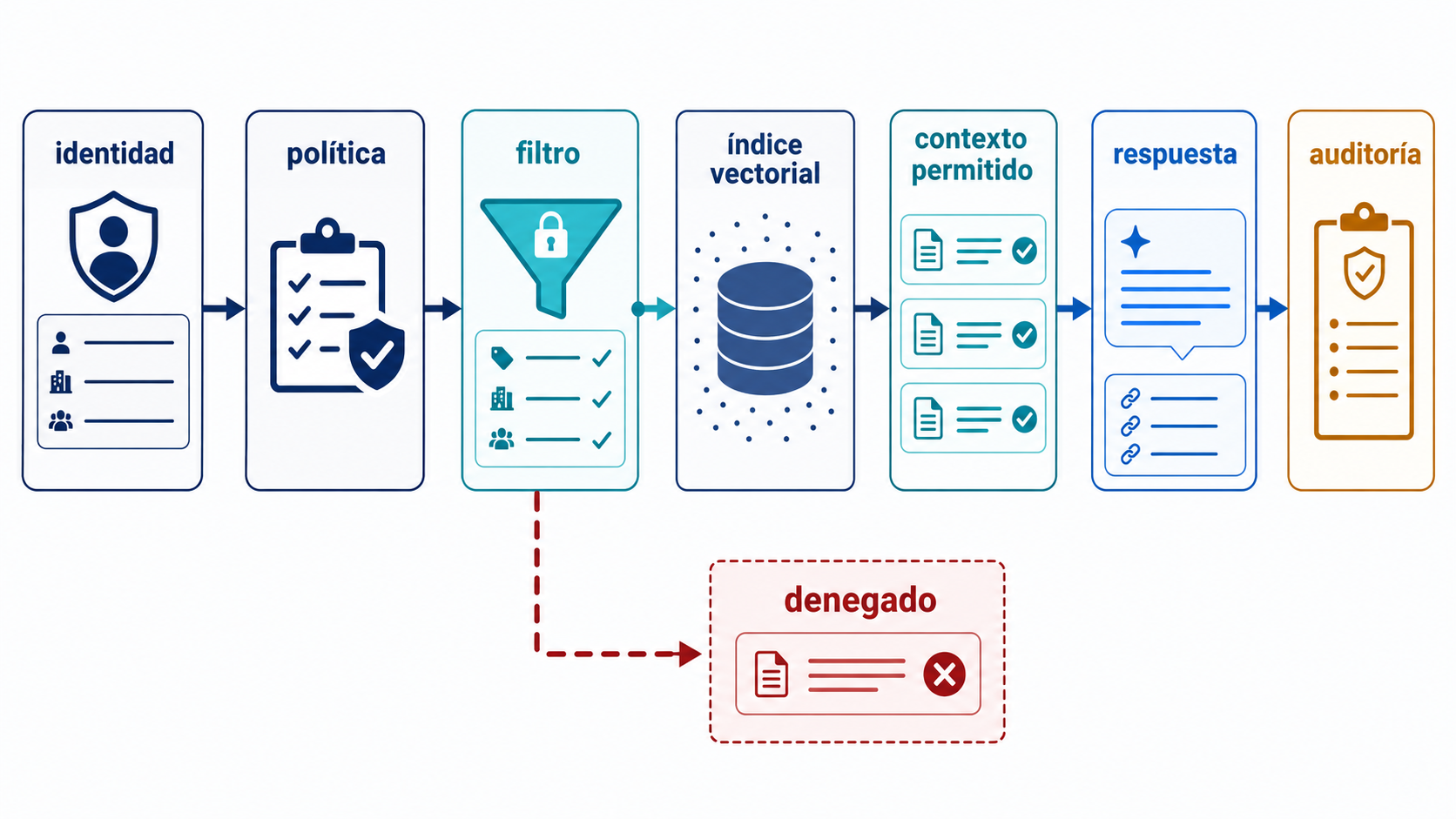 Flujo de RAG multi-tenant: identidad autenticada, política, filtro previo al índice vectorial, contexto permitido, respuesta con citas y auditoría; un documento no autorizado queda denegado
