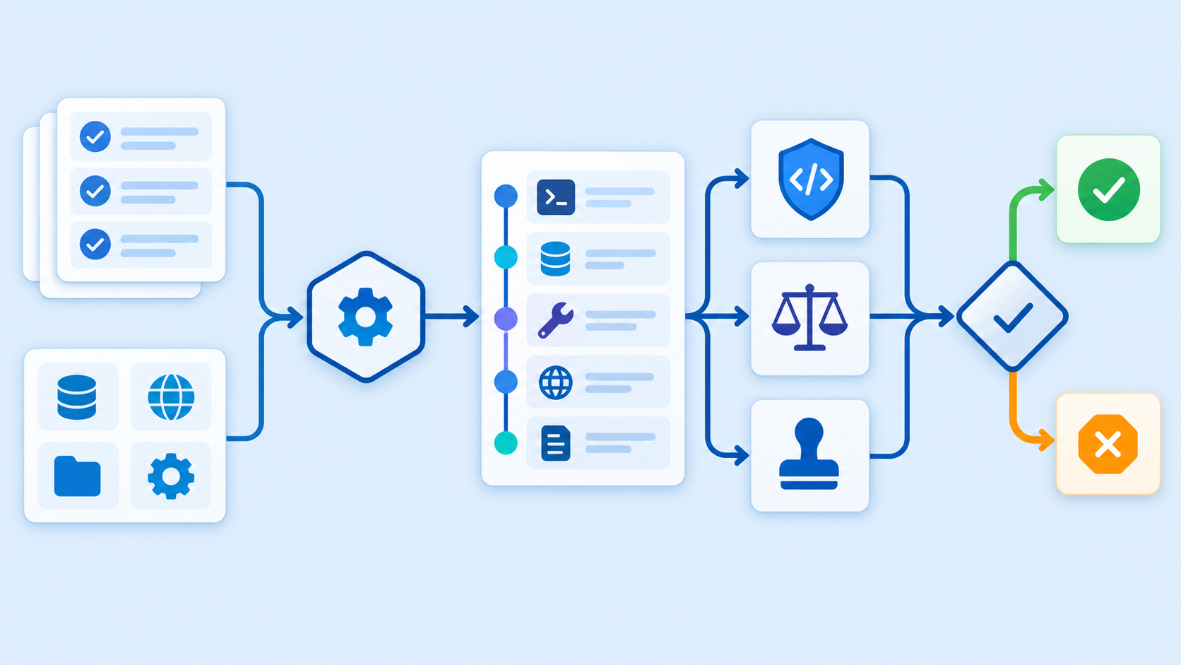 Arquitectura de evaluación de agentes: un dataset de tareas alimenta un runner aislado; las trazas de herramientas y respuestas pasan por reglas deterministas, un grader cualitativo y una puerta de despliegue