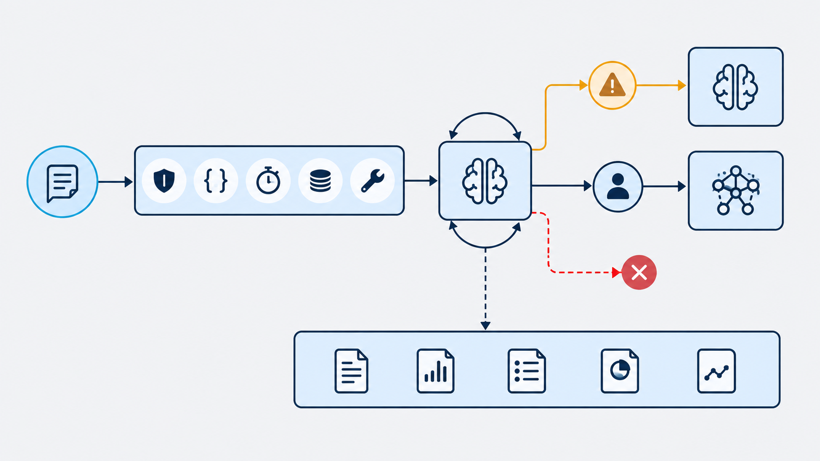 Diagrama de routing LLM con una petición, una puerta de política para privacidad, JSON, latencia, coste y herramientas, sesión estable, failover equivalente, aprobación humana y telemetría