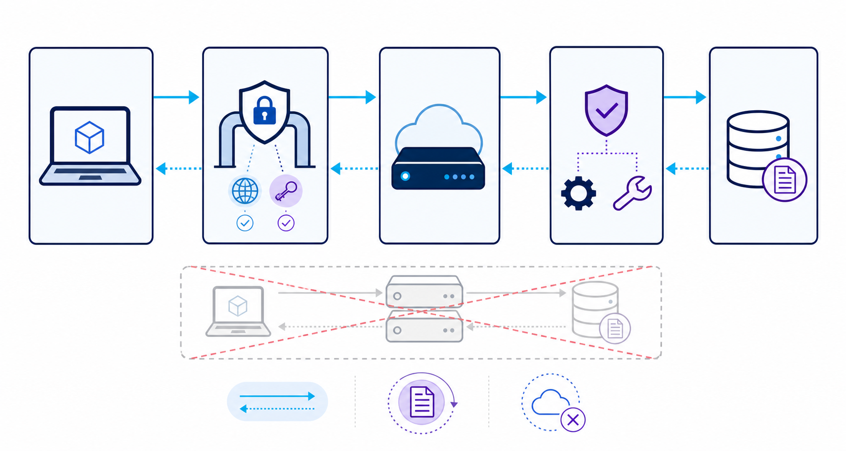 Arquitectura de un servidor MCP remoto con cliente, gateway HTTPS que valida origen y token, endpoint único, ejecutor de herramientas y registro de auditoría; un flujo antiguo de dos endpoints aparece descartado