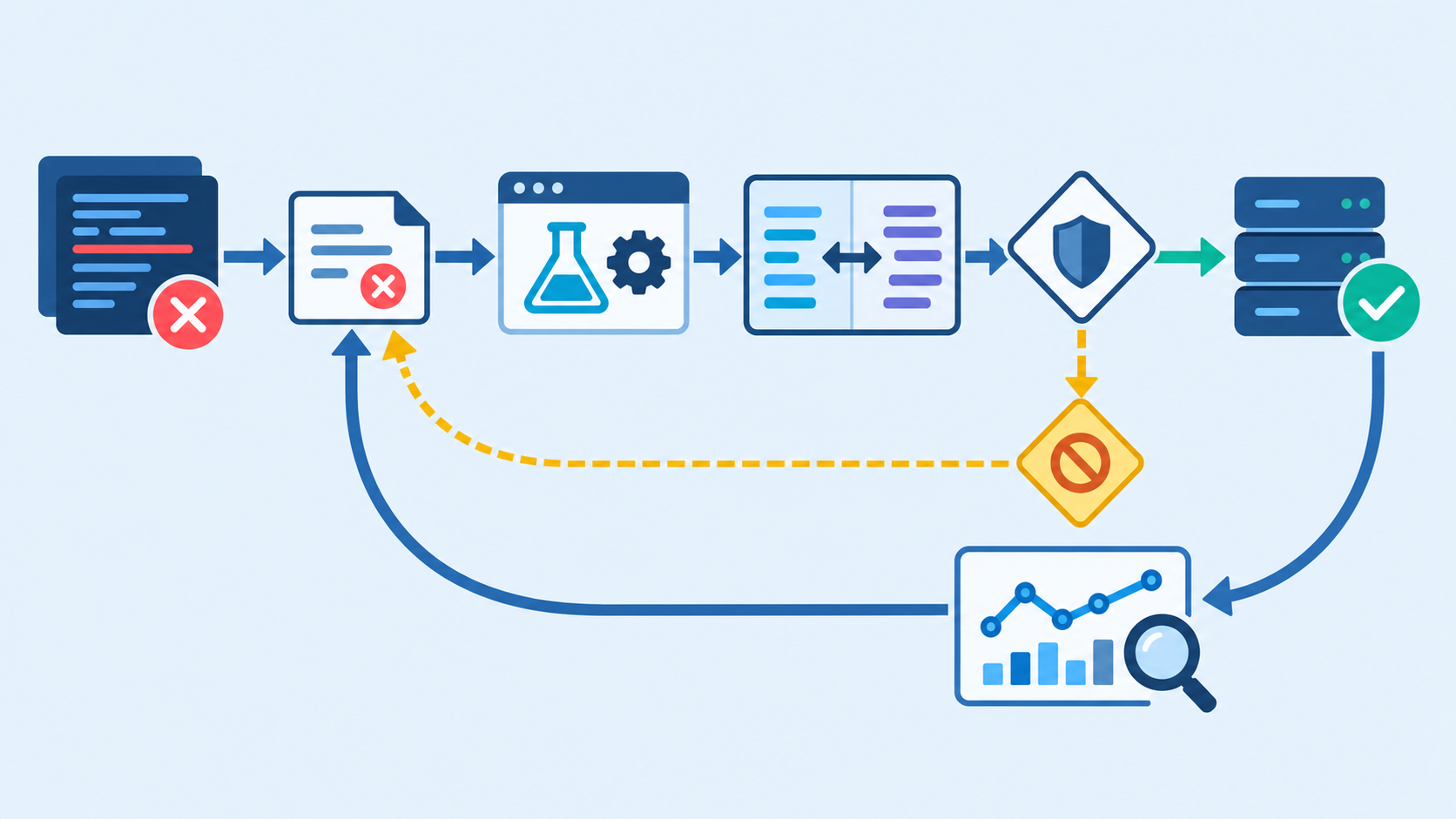 Flujo de despliegue para evals de agentes: capturar regresión, minimizar fixture, ejecutar tests offline, revisar muestras, comparar versión candidata y bloquear o promover el release