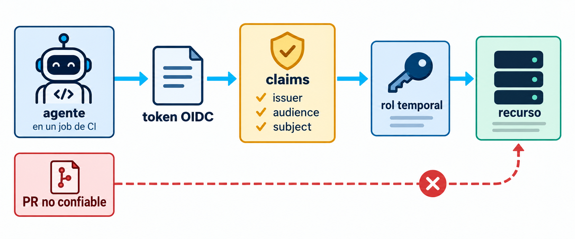 Diagrama de OIDC para agentes de IA: GitHub Actions emite un token, el proveedor valida issuer, audience y subject, y entrega credenciales efímeras para un rol de producción
