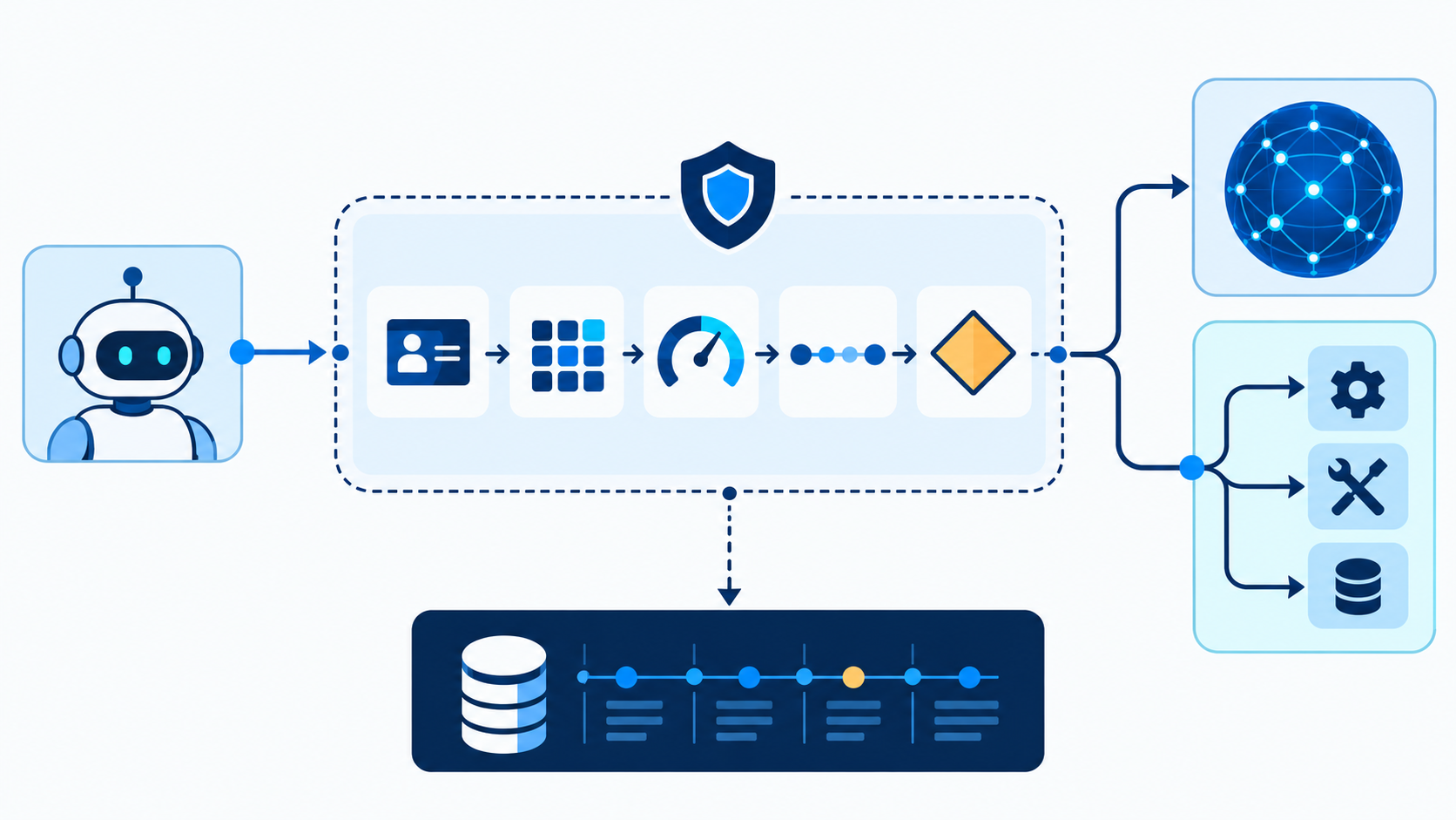 Arquitectura de AI gateway para agentes con clientes, catálogo de modelos y tools MCP, policy engine, credenciales upstream, observabilidad y backends