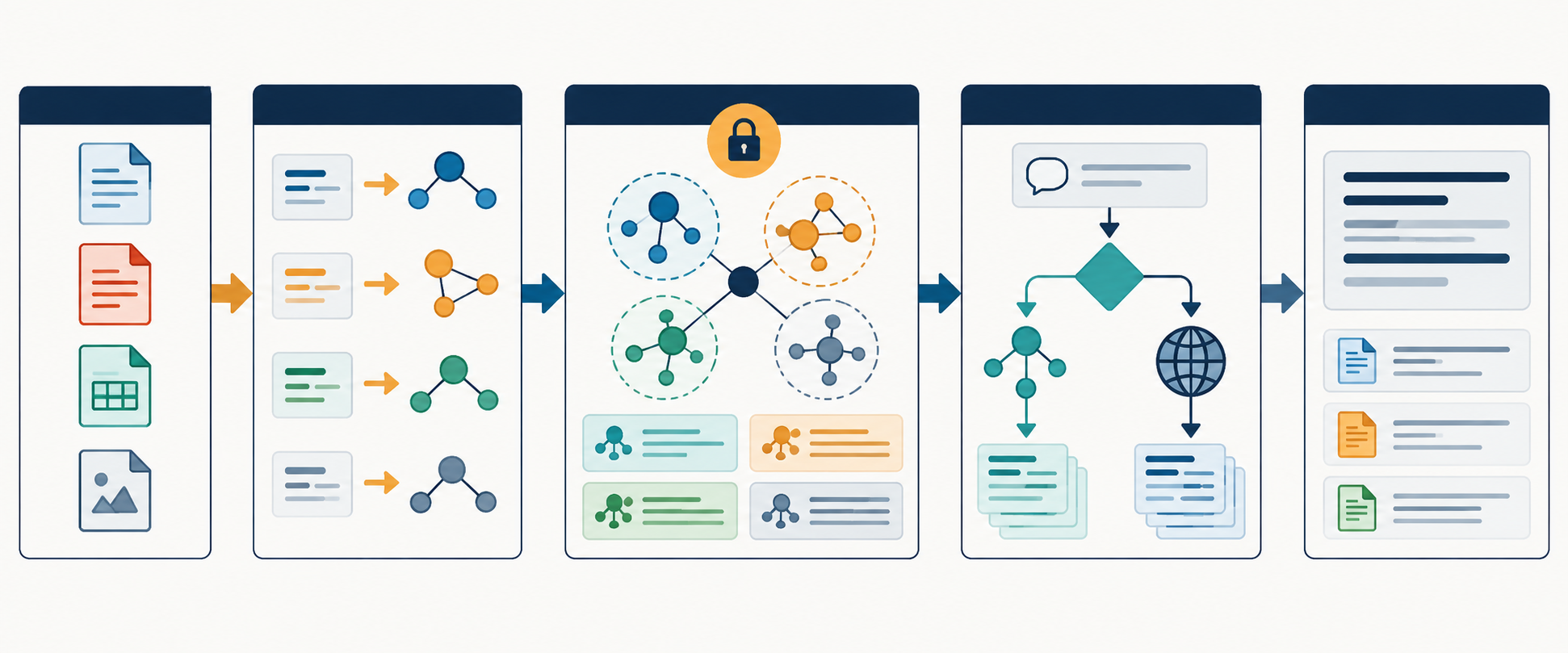Pipeline GraphRAG con documentos, extracción de entidades y relaciones, grafo con procedencia, filtros de tenant y recuperación local o global