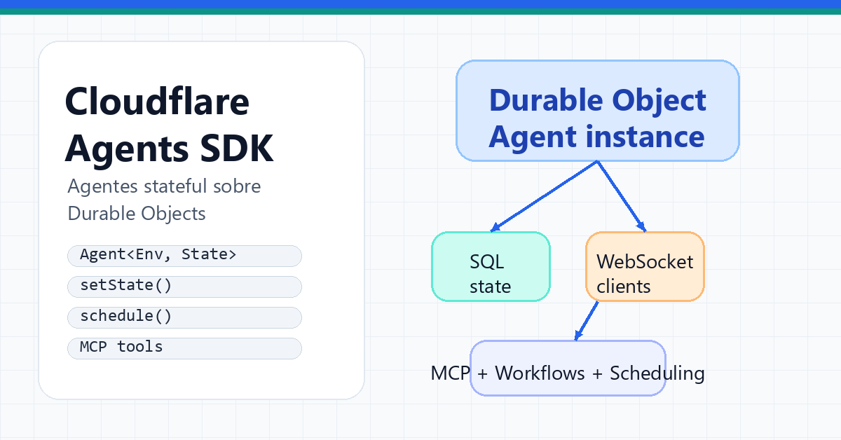 Cloudflare Agents SDK: cómo crear agentes con estado en Durable Objects