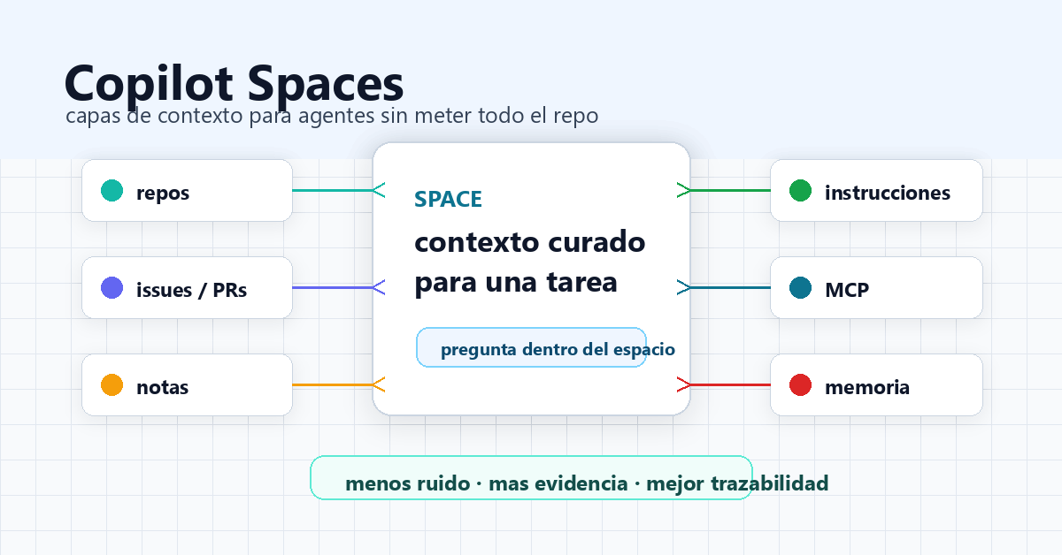 Copilot Spaces: cómo crear capas de contexto sin meter todo el repositorio en cada prompt