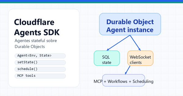 Cloudflare Agents SDK: cómo crear agentes con estado en Durable Objects